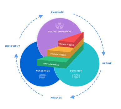 Branching Minds - MTSS tiers and process