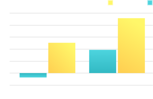 NWEA MAP Scores after 1.5 years