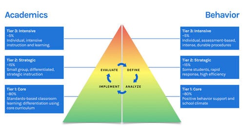 RTI tier within the larger RTI+ triangle