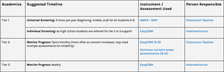 Sample schedule for progress monitoring academic skills