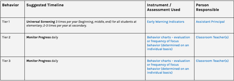 Sample schedule for progress monitoring behavior skills