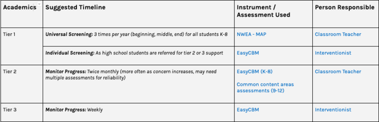 progress monitoring look like in Response to Intervention