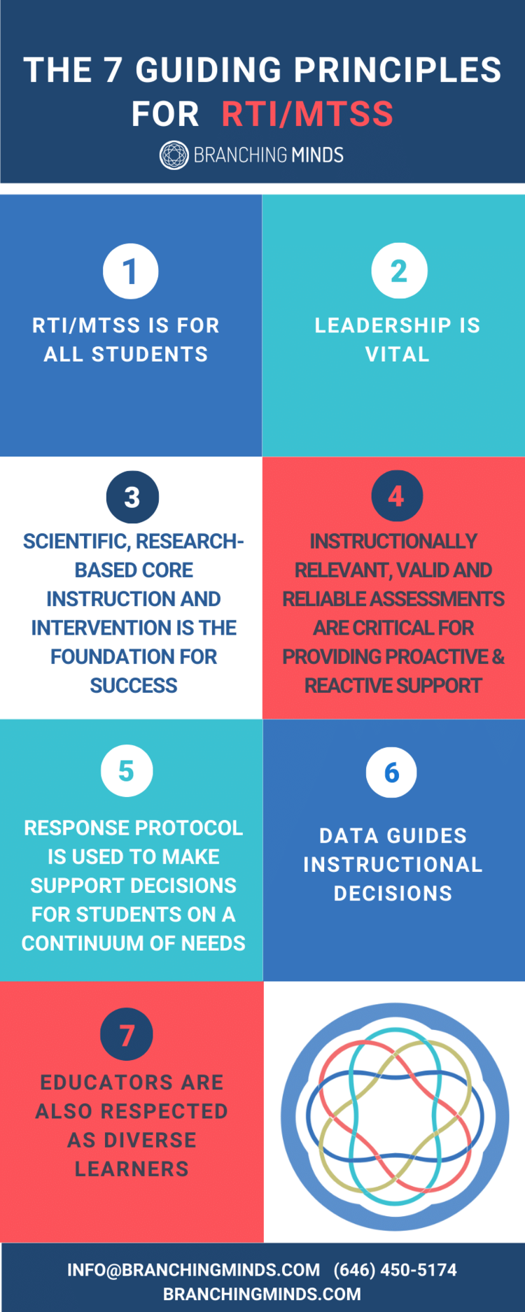 The 7 Guiding Principles of RTI_MTS