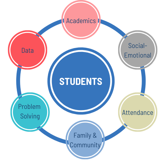 The circle of the students within MTSS