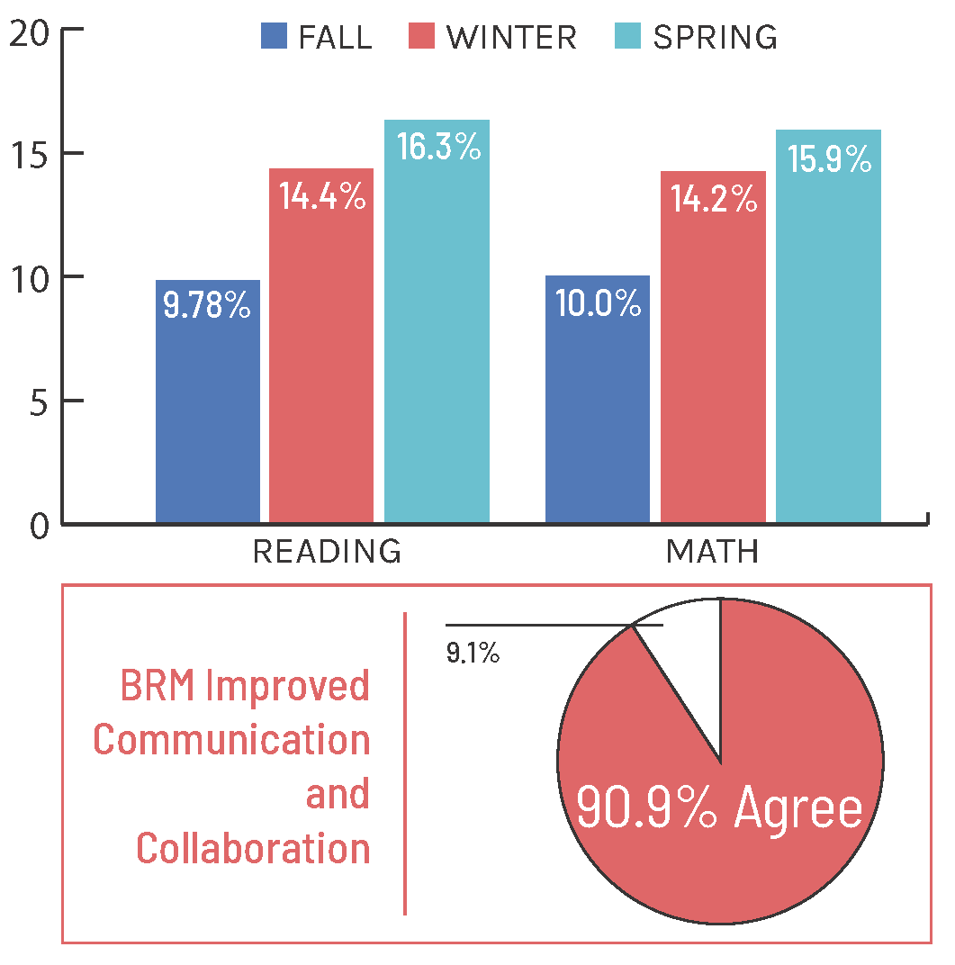 BRM Cumulative impact report_East St Louis School District