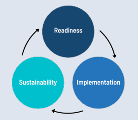 Implementation science - cycle of learning Implementation science - cycle of learning