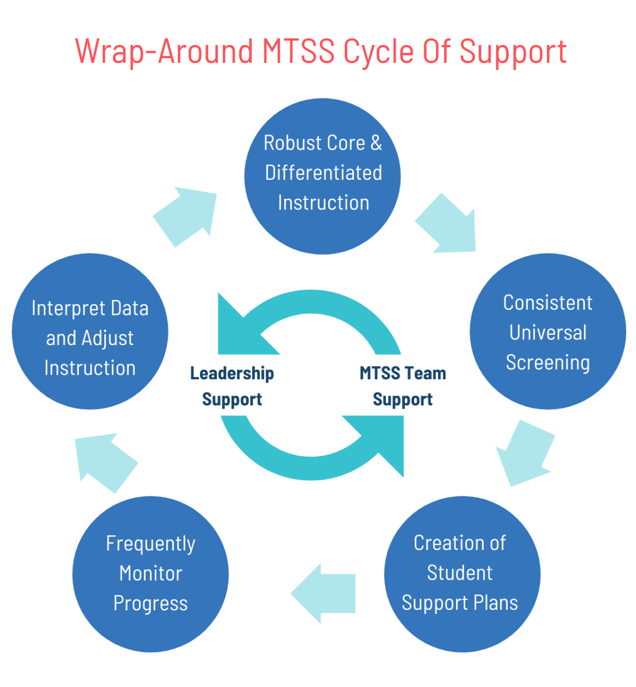 Wrap around MTSS Cycle of Support