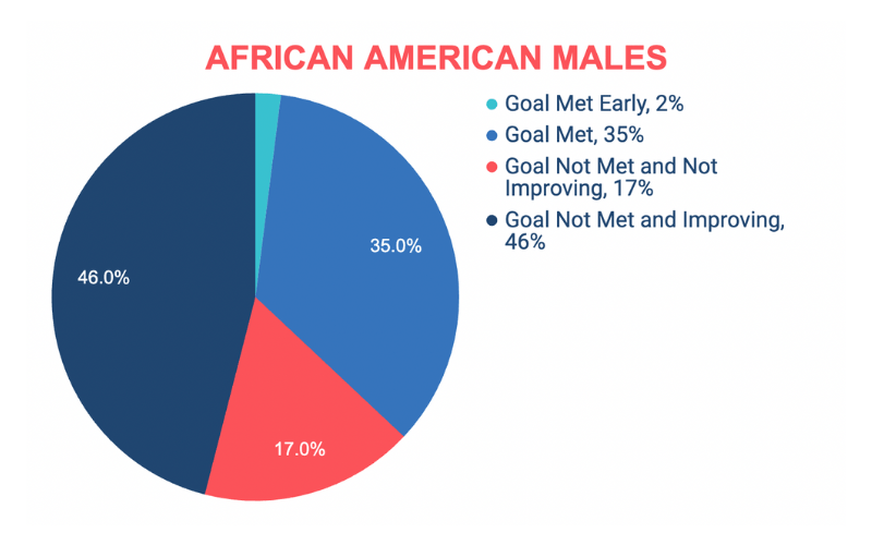 african-american-males-san-antonio-isd