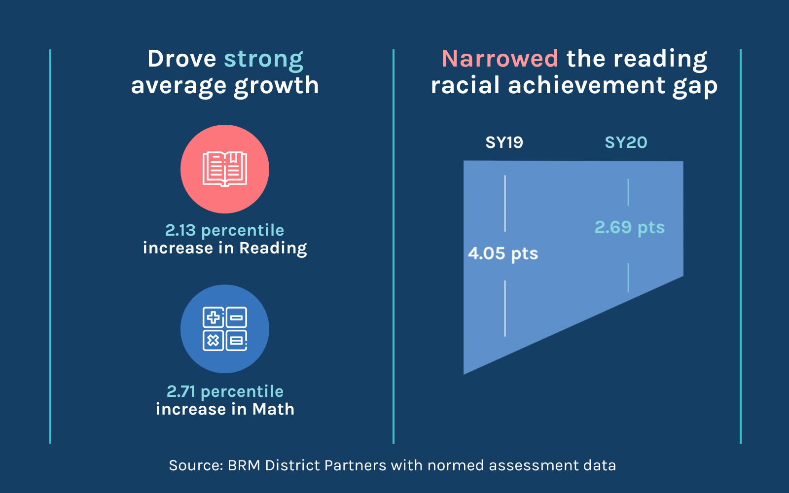 brm-normed-assessment-data