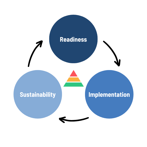 learning-cycle-mtss-implementation