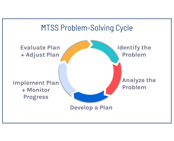 MTSS Problem-Solving Cycle