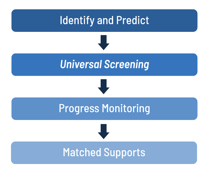 Identify and Protect in MTSS