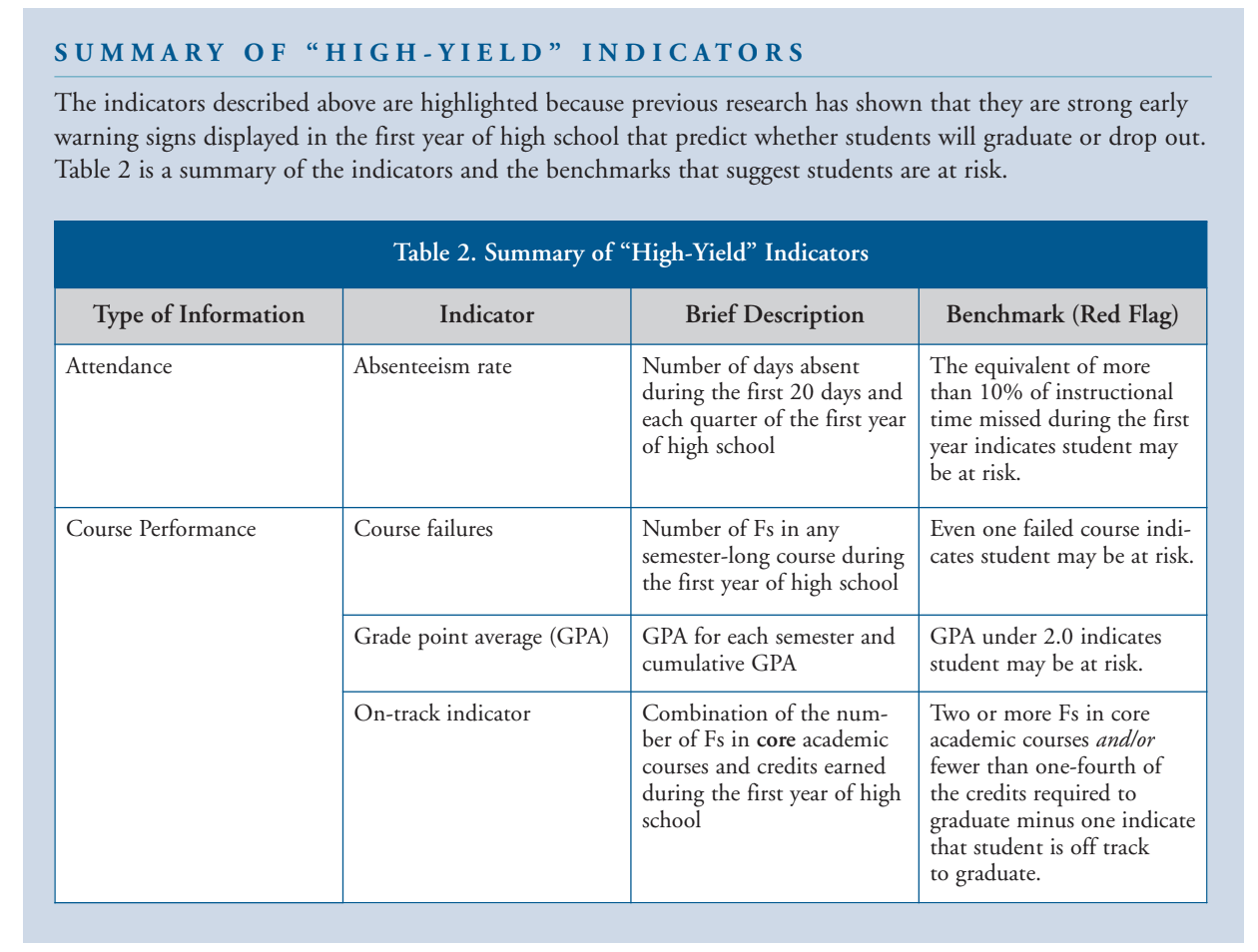 summary of high yeild early warning indicators-min