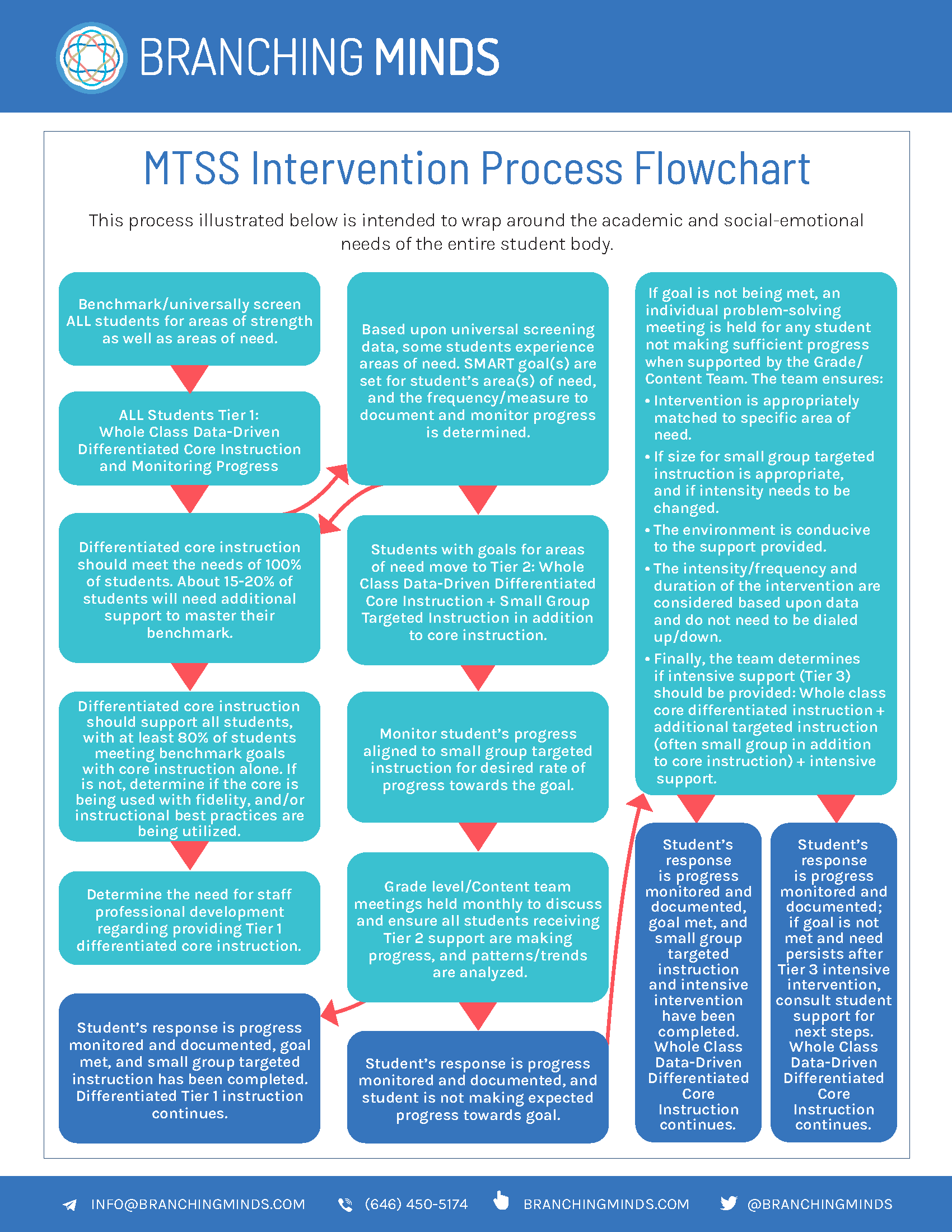 MTSS Intervention Process Flow Chart final-1