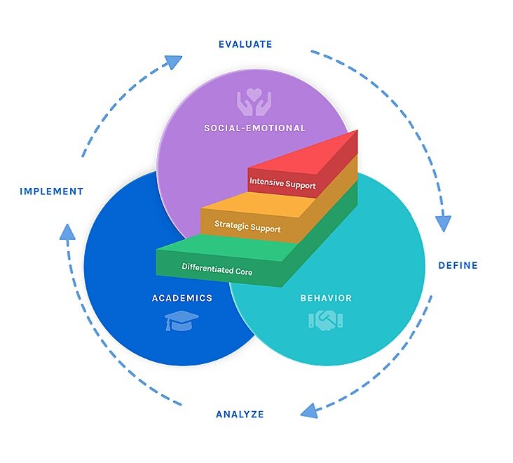 What is response to intervention rti multi tiered system of supports
