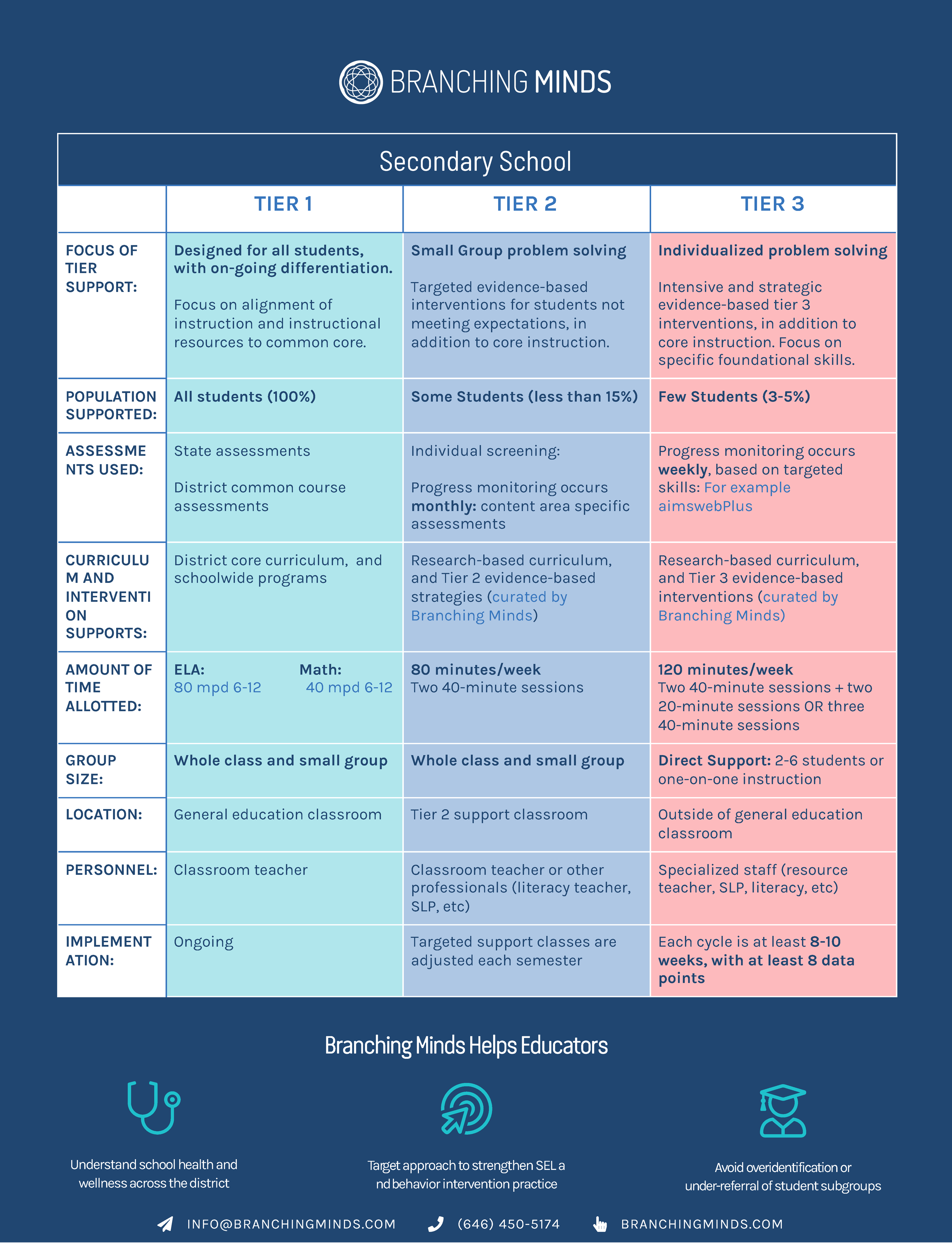Synopses+of+RTI_MTSS+at+a+secondary Synopses+of+RTI_MTSS+at+a+secondary