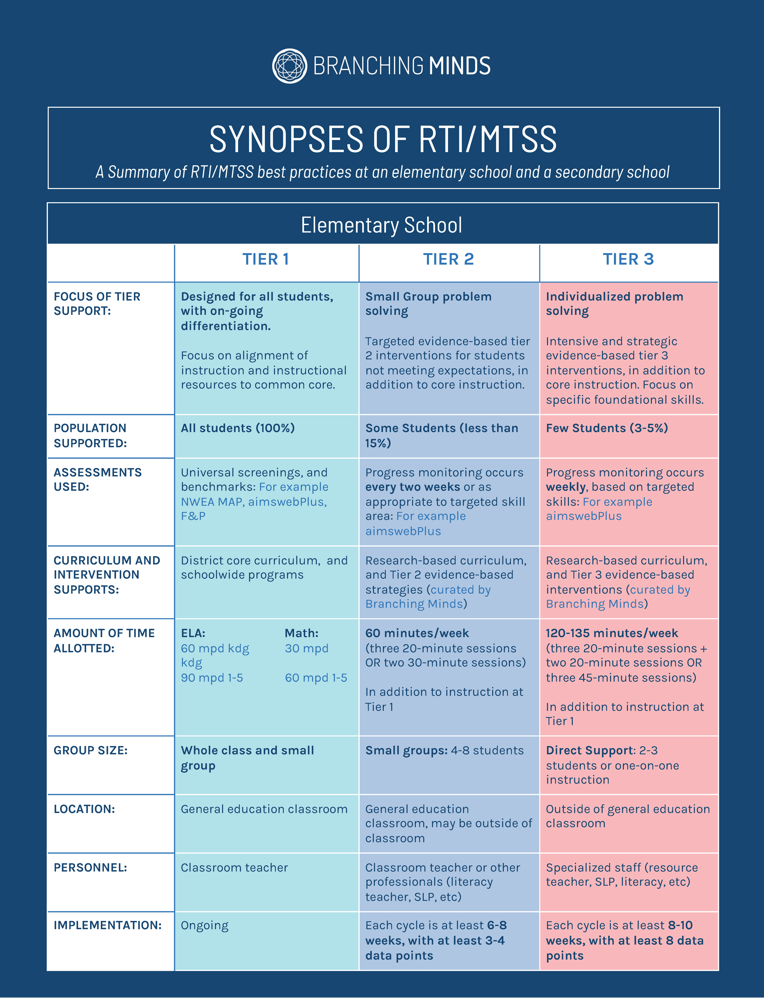 Synopses+of+RTI_MTSS+at+an+elementary Synopses+of+RTI_MTSS+at+an+elementary